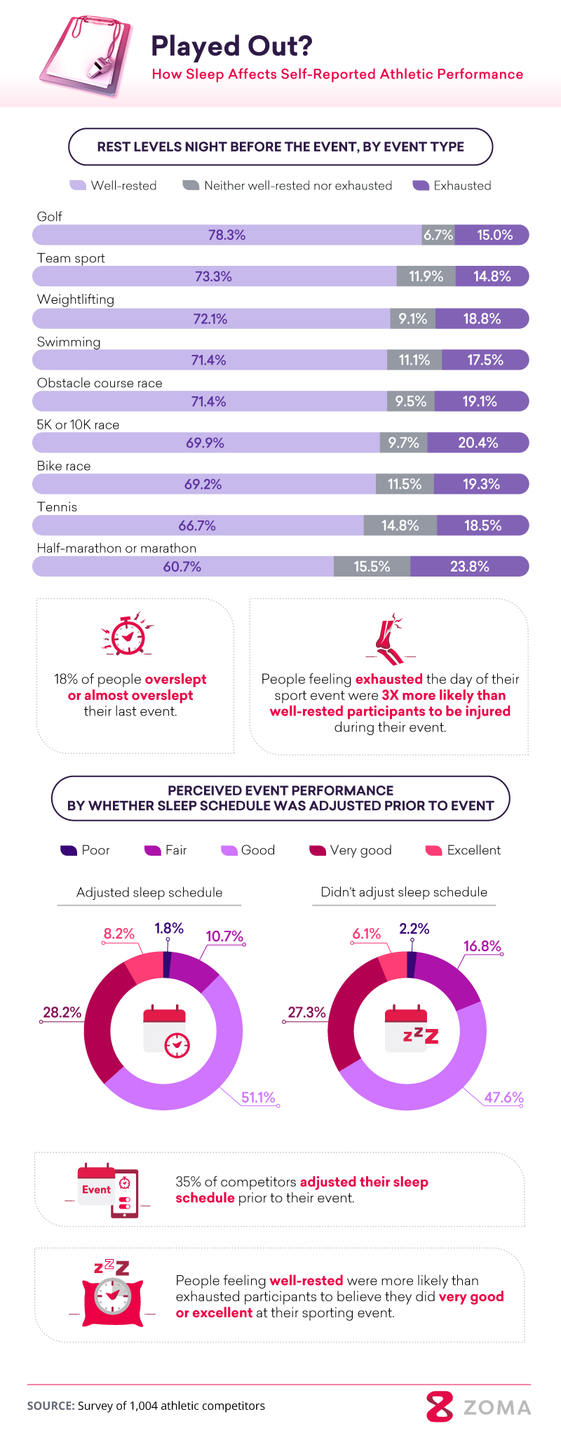 What should an athlete's sleep routine look like?