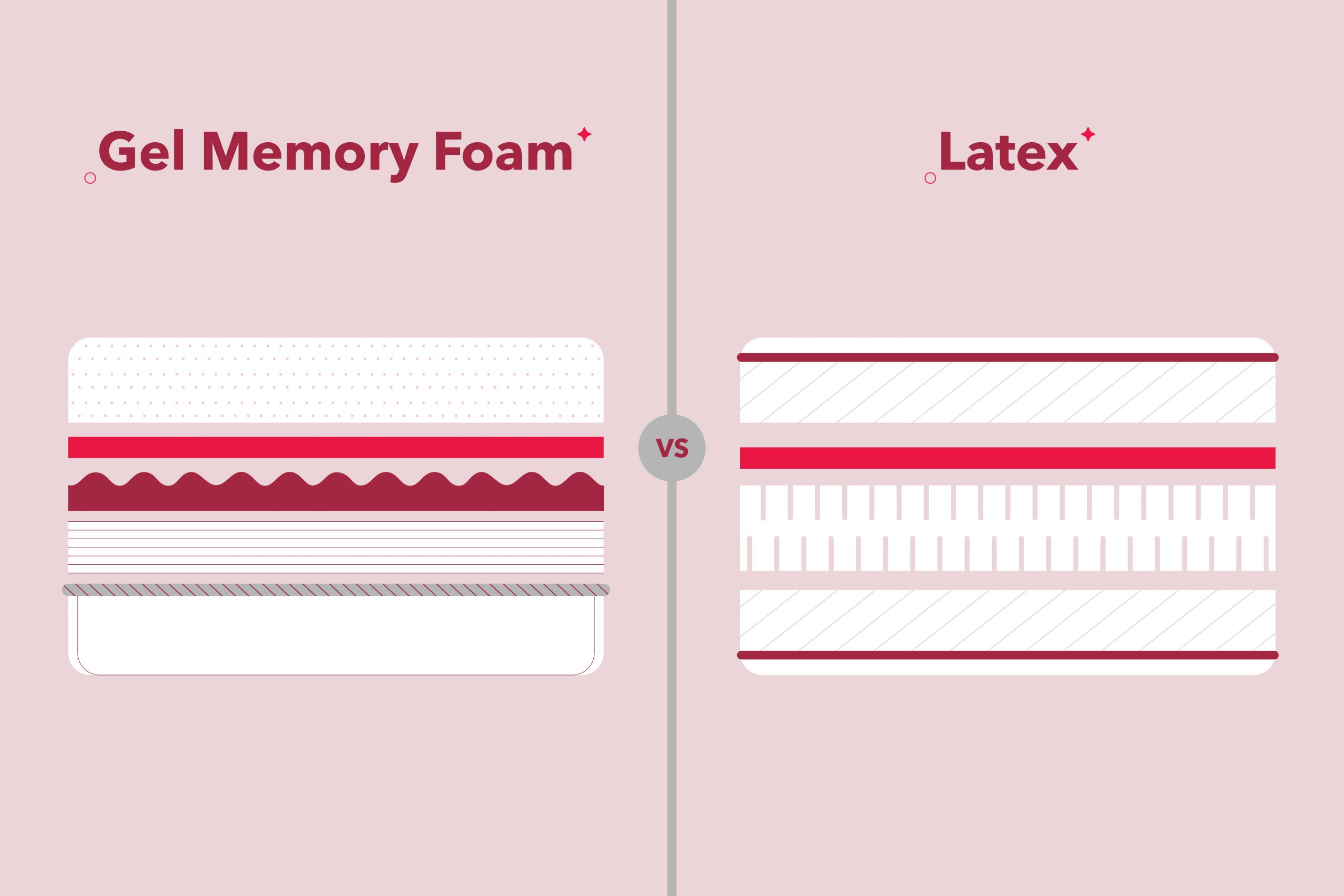 Gel Memory Foam vs. Latex Mattress: What’s the Difference?
